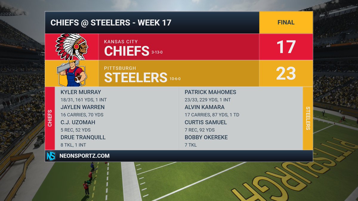 ChiefsFnF's tweet photo. We fell short against the @SteelersFnF. Kyler Murray threw for 161 yards, while Jaylen Warren rushed for 70. Drue Tranquill led the defense with 8 tkls and an INT. https://t.co/v298lwj37m