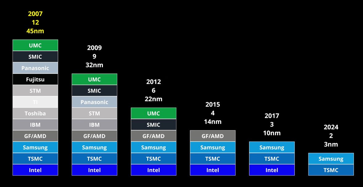 MikeWasouski's tweet image. Governments all around the globe &quot;thrive&quot; to avoid Monopolies, but what can they do when a global monopoly is achieved trough huge engineering and investments efforts? #silicon #microprocessors #TechnologyInnovation #Taiwan #Korea #Asia