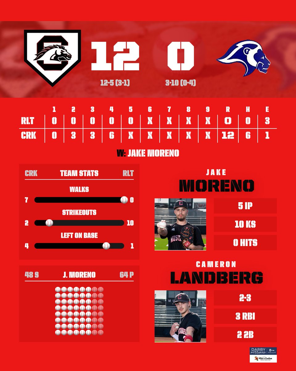 Creekview Mustang Baseball (@creekviewbsbl) on Twitter photo ⚾️MUSTANGS WIN!⚾️
Jake Moreno tosses a no-hitter with 10 Ks.
Cam Landberg: 2-3, 3 RBI
Barrett Carter: 2 RBI, 2 BB
Creekview (12-5, 3-1) hosts W.T. White TODAY at 1 PM. <a href="/CreekviewLeads/">Creekview High School</a> <a href="/SulakCFB/">Leon Sulak</a> <a href="/CmsaMustangs/">CMSAMustangs</a>
<a href="/RamirezCoach/">Michael Ramirez</a> #FYMB ⚾️MUSTANGS WIN!⚾️
Jake Moreno tosses a no-hitter with 10 Ks.
Cam Landberg: 2-3, 3 RBI
Barrett Carter: 2 RBI, 2 BB
Creekview (12-5, 3-1) hosts W.T. White TODAY at 1 PM. <a href="/CreekviewLeads/">Creekview High School</a> <a href="/SulakCFB/">Leon Sulak</a> <a href="/CmsaMustangs/">CMSAMustangs</a>
<a href="/RamirezCoach/">Michael Ramirez</a> #FYMB