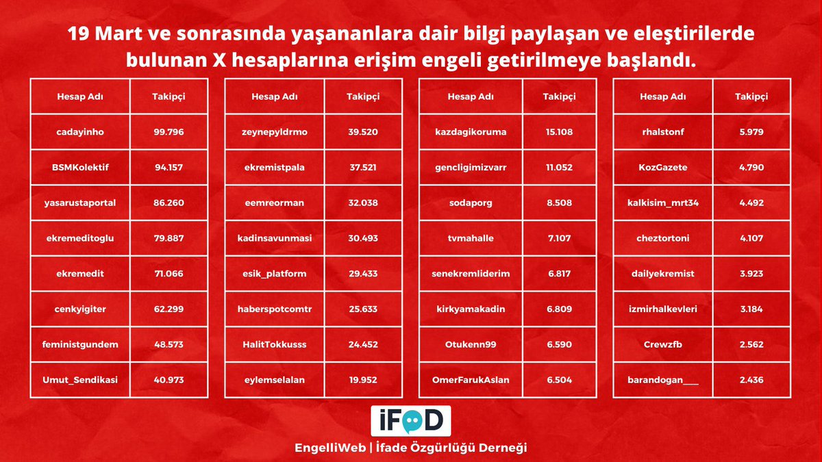 akifkisisel's tweet photo. Bizler, bu memleketin gençleri olarak sesimizi yükseltmekten korkmuyor, susmuyor ve hakkımız olanı talep etmekten vazgeçmiyoruz. Arkadaşlarımızın, hatta yüzlerce insanın sosyal medya hesaplarını kapattınız. Neden? Çünkü fikirlerimizi söylüyoruz, çünkü düşüncelerimizi özgürce ifade ediyoruz. Oysa bu, Anayasa’nın bize tanıdığı en temel hak. Her insan, fikrini söylemekte özgürdür; bu, ne bir lütuf ne de bir suçtur. Ekrem Başkan için bugün söylenenler, yıllar önce şerefli Türk askeri Ali Tatar için de söylenmişti. Sonra ne oldu? Ali Tatar’a atılan iftiraların, FETÖ’nün kirli bir oyunu olduğu ortaya çıktı. Peki, ya şimdi? Polisiyle, öğrencisiyle, başkanıyla bu memleketin her bir ferdi bizimdir, değerlidir. Bir grup hariç: Bu ülkeyi karanlığa sürüklemek isteyenler.
Biz gençler, huzur istiyoruz. Kendi ülkemizde, kendi evimizde, baskıcı kuralların gölgesinde yaşamak zorunda değiliz. Ekonomik zorlukların bedelini ödemek, geleceğimizi ipotek altına almak zorunda hiç değiliz. Halkın hakkını savunduğu için Can Atalay hapisteyken, bir kediyi canice öldüren İbrahim Keloğlan’ın dışarıda dolaşmasını izlemek midir adalet? Bu mu sizin bize reva gördüğünüz düzen? Hayır, biz bu düzeni kabul etmiyoruz. 
Farkında mısınız bilmiyorum ama artık sosyal hayatı olmayan bir nesil yetişiyor. Gençler, umutsuzluğa itiliyor; hayalleri ellerinden alınıyor. Bizi karanlığa hapsetmek istiyorlar, ama şunu bilin: Başaramayacaklar. Çünkü Türk gençliği, her zaman Mustafa Kemal Atatürk’ün açtığı aydınlık yolda yürüyecek. O yol, bizim ışığımızdır; o ışık, bu memleketin her köşesine yayılacaktır. 
Bizler, büyüklerin dayattığı zincirleri kırmaya kararlıyız. Bu ülke, bizim de ülkemiz; bu gelecek, bizim de geleceğimiz. Huzur içinde, adaletle ve özgürce yaşamak için sesimizi yükseltmeye devam edeceğiz. Karanlık, bizi yutamaz. Çünkü biz, Türk gençliği olarak, aydınlığı yeniden inşa edeceğiz.
