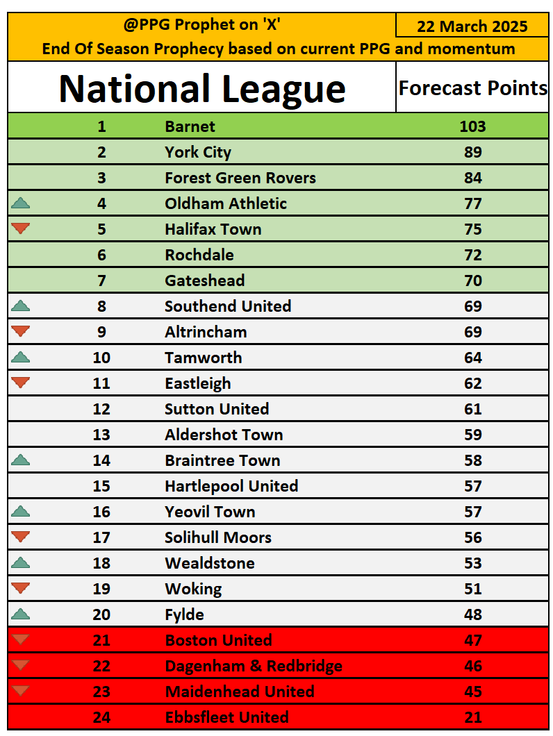 PpgProphet's tweet photo. #YCFC #WokingFC #Wealdstone #Southend #SMFC #RAFC #tamworthfc   #OAFC #Maidenhead #YTFC #HUFC #WorClub #Shaymen #EUFC #Spitfires #IronArmy   #daggers #SuttonUnited #FGRFC #BUFC #BarnetFC #AltrinchamFC #TheShots   #BornToBeFylde #TheVanarama #NationalLeague https://t.co/muJ4J14uig