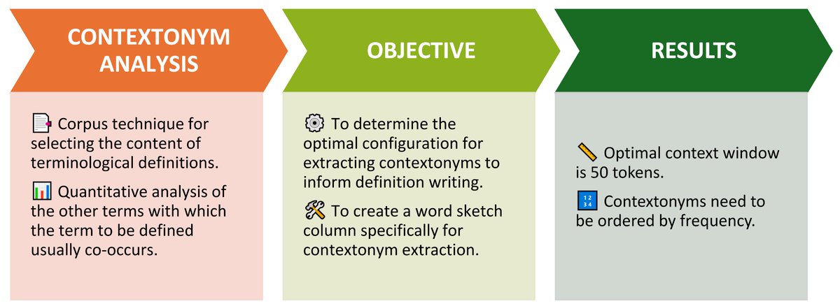 New publication: San Martín, A. (2025). "Optimizing Contextonym Analysis for Terminological Definition Writing". Information, 16(4). mdpi.com/2078-2489/16/4… <a href="/MDPIOpenAccess/">MDPI</a>