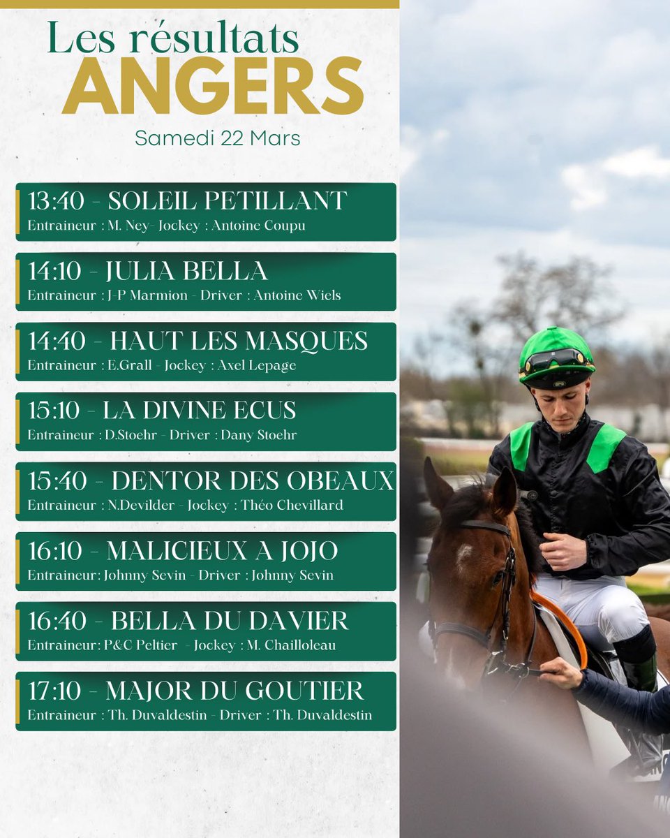 ⬇️ 𝐋𝐞𝐬 𝐫𝐞́𝐬𝐮𝐥𝐭𝐚𝐭𝐬 𝐝𝐮 𝐣𝐨𝐮𝐫 ⬇️

Voici tous les résultats des courses de la journée du 𝟐𝟐 𝐌𝐚𝐫𝐬 𝟐𝟎𝟐𝟓

Prochaine réunion de courses le 𝐌𝐞𝐫𝐜𝐫𝐞𝐝𝐢 2 𝐀𝐯𝐫𝐢𝐥 pour le Quinté +, le Prix Angers Loire Métropole. 

⌚️Début des opérations à 13h20