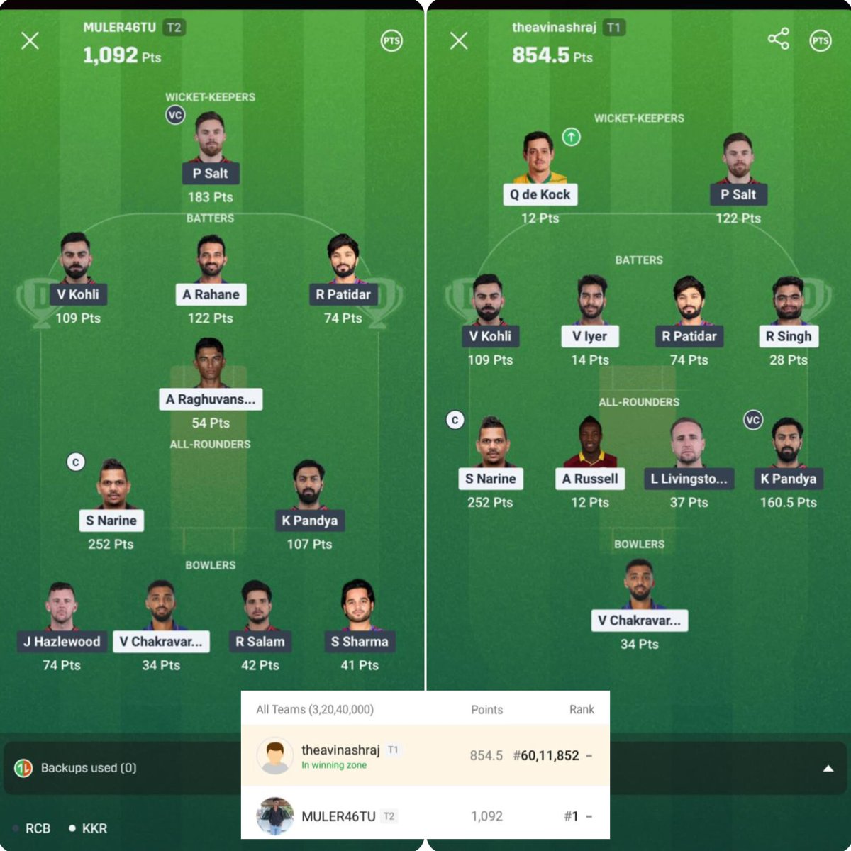 theavinashraj's tweet image. Pure Game of luck.
Minor selection lead to bigger rank gap.

Making money from fantasy app is it really possible?? 

#RCBvKKR #RCB #ipl2025 #dream11