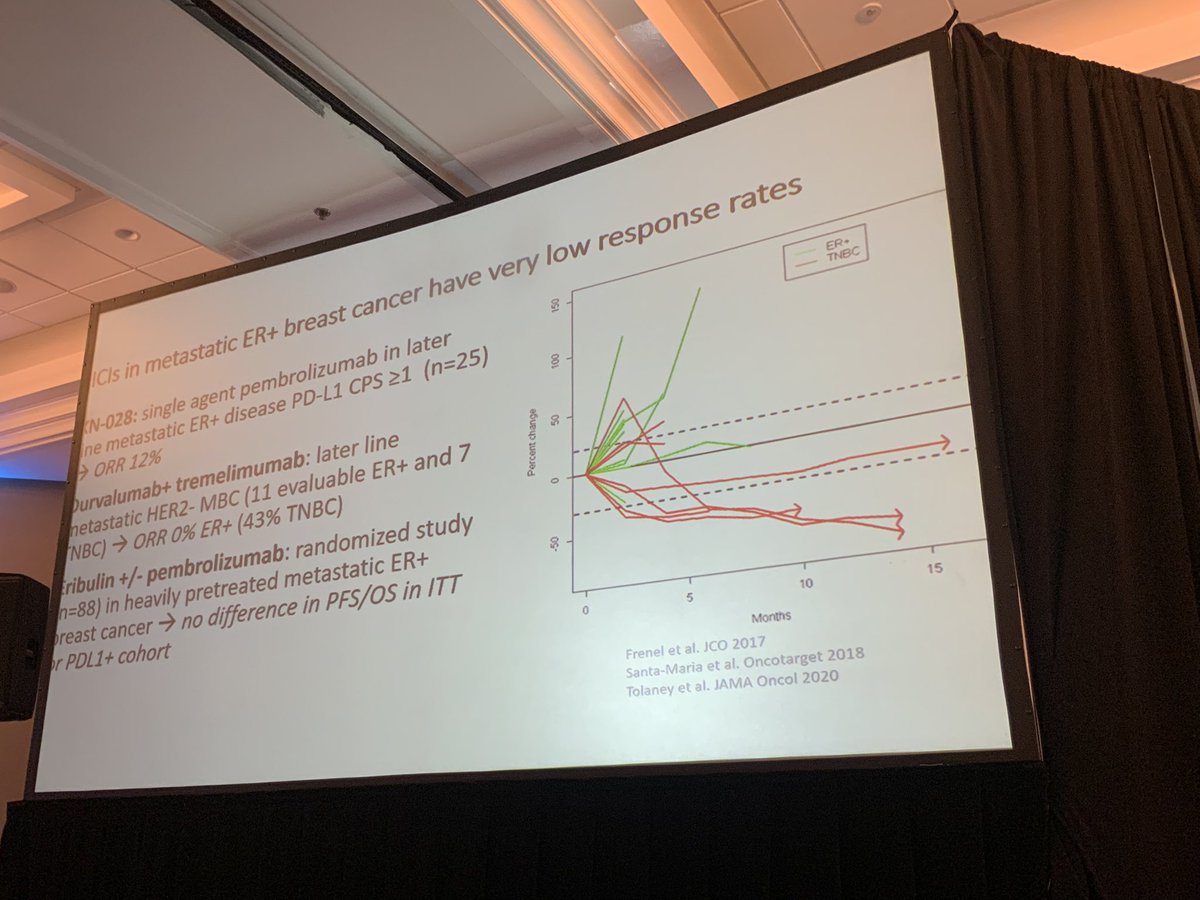 montypal's tweet photo. Brilliant talk from @RoussosTorres @uscnorris, who is doing amazing work in the lab on #breastcancer but brought a phenomenal clinical talk on #immunotherapy for BC that spanned the role of CPIs in #TNBC & other nuanced settings, citing work from @stolaney1 @DanaFarber, @JavierCortesMD @wearemedsir et al.