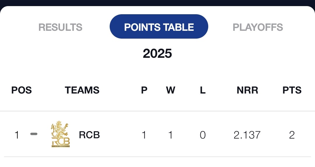 AbhyudayaMohan's tweet image. It&apos;s so lonely at the top