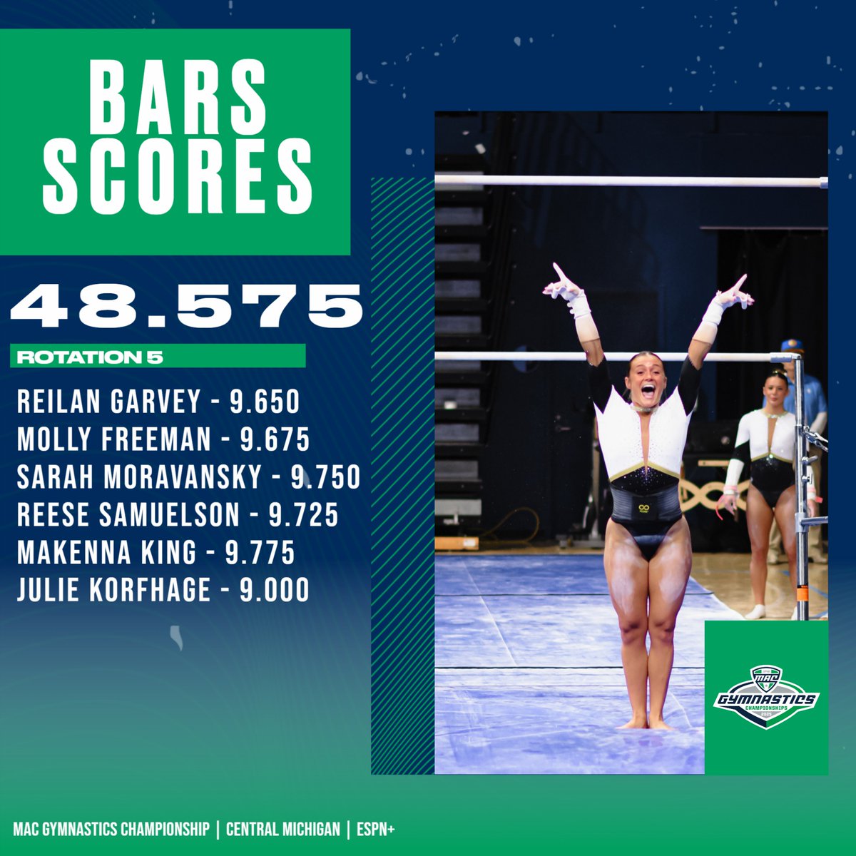 Rotation 5 is in the books! The Broncos will close out the meet during Rotation 6 with a beam line up of Reilan Garvey, Reese Samuelson, Julie Korfhage, Gigi Singh, Sarah Moravansky and Hannah Milton! WMU has a bye for the 7th and final rotation.