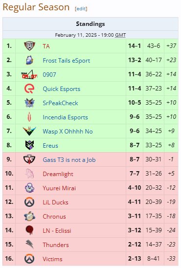 We finish rank one, see you in playoffs 🏆