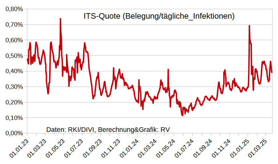 <a href="/hangithigher365/">hangithigher_fam365</a> <a href="/Positivchen/">Tina</a> <a href="/Leseerlaubnis/">LesenUndTeilen©  🌍 🇪🇺</a> Das ist richtig. Die ITS-Quote war letztes Jahr deutlich niedriger: