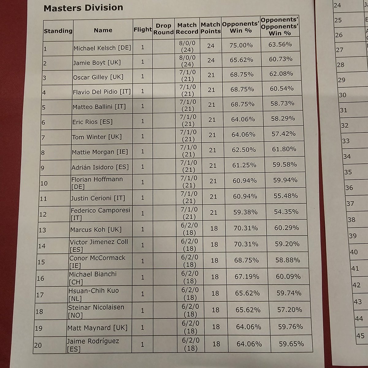 I don't know how I managed this in reg g, but d2 at Stockholm regs 🥳