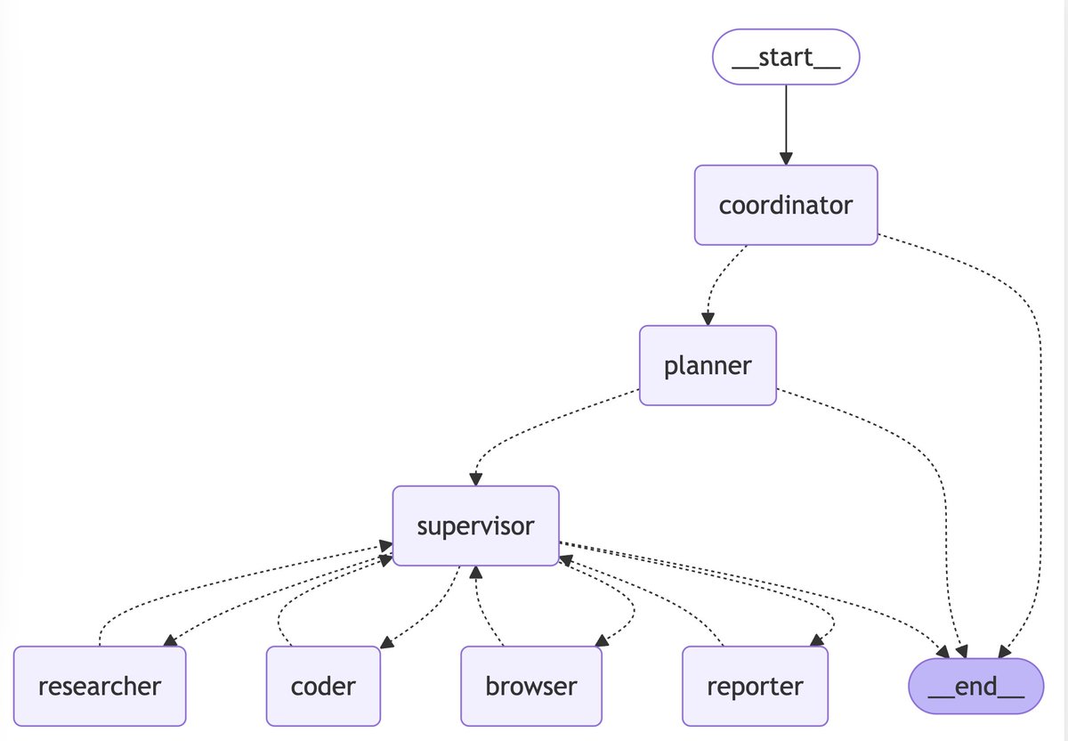 🎓🔬 LangManus Framework

An open-source research project leveraging LangChain and LangGraph to create a powerful multi-agent system with seven specialized agents for complex AI tasks.

Check out the project 👉 github.com/langmanus/lang…