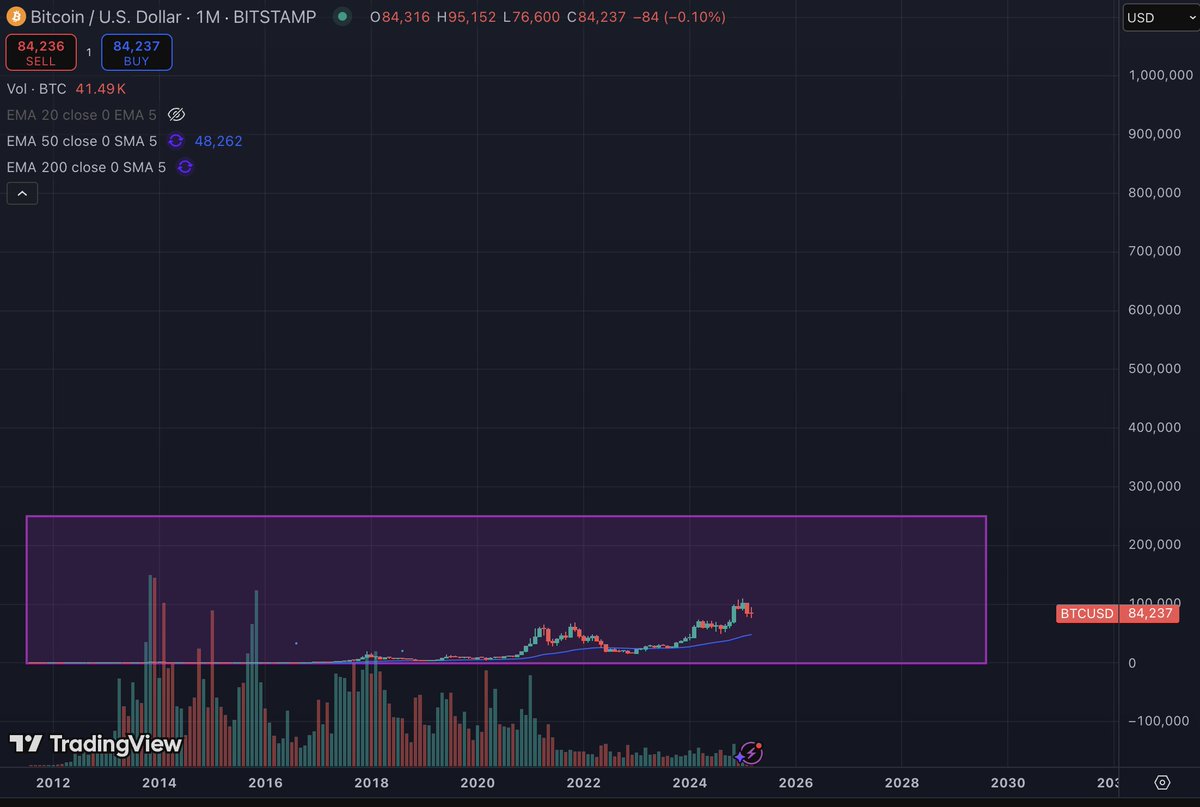 CashflowingOptn's tweet image. Happy to announce my proprietary Bitcoin buying model called Bitcoin Too Cheap (BTC)™️ Model
As long as bitcoin is in the box, it is in the buying zone.