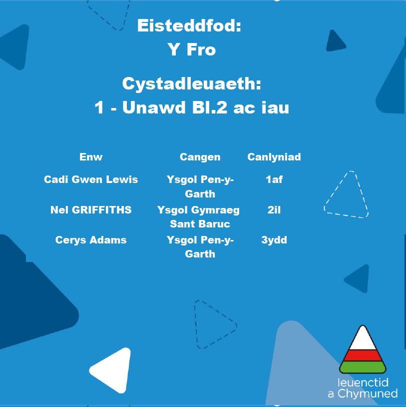 YsgolPenyGarth's tweet photo. Llongyfarchiadau mawr i bawb am gynrychioli Pen y Garth cystal heddi!Congratulations to all who reprsented Pen y Garth in such a great way! Diolch i’r staff am eich holl waith!Thanks to the staff for all their hard work! ❤️ https://t.co/nL42aoJ9la