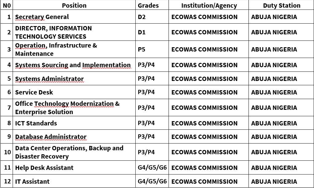 New vacant positions @ Ecowas / Nouveaux postes vacants à la CEDEAO
ecowas.int/career/