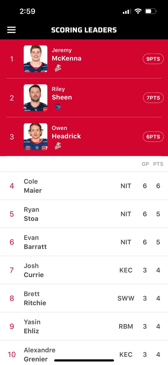 I am biased but having three islanders (Or close enough) in the top playoff scoring and goal scoring leaders of the DEL is a great story.