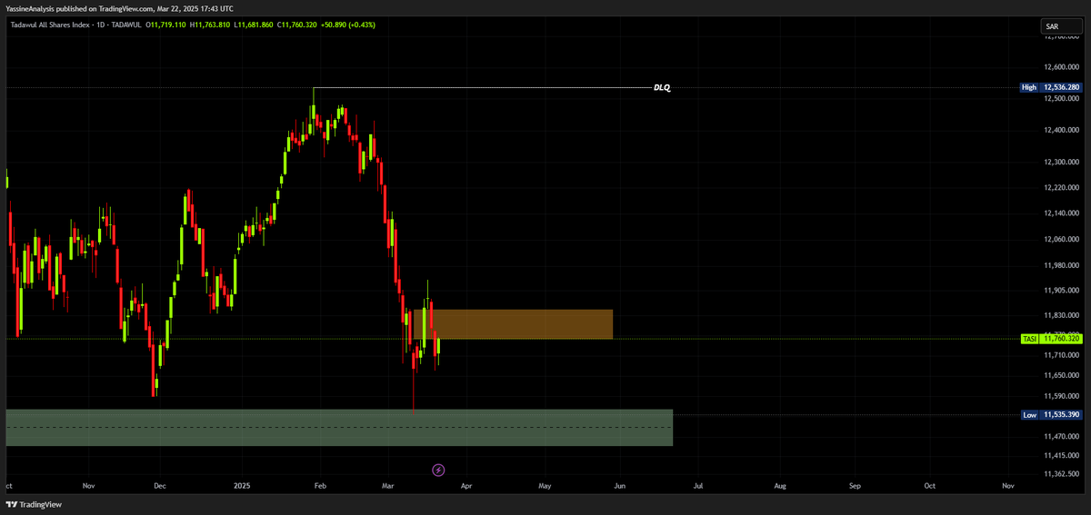 YassineAnalysis's tweet photo. #TASI is preparing an entry for us to take, read the photo below for detailed explaination.
DM me to take the bullish movement the marking is about to make!
#المملكة_العربية__السعودية #السوق_السعودي_تداول #تداول_السعودية #تداول #تداول_السعودية #تاسي #المؤشر_العام https://t.co/vDalqU2hpL