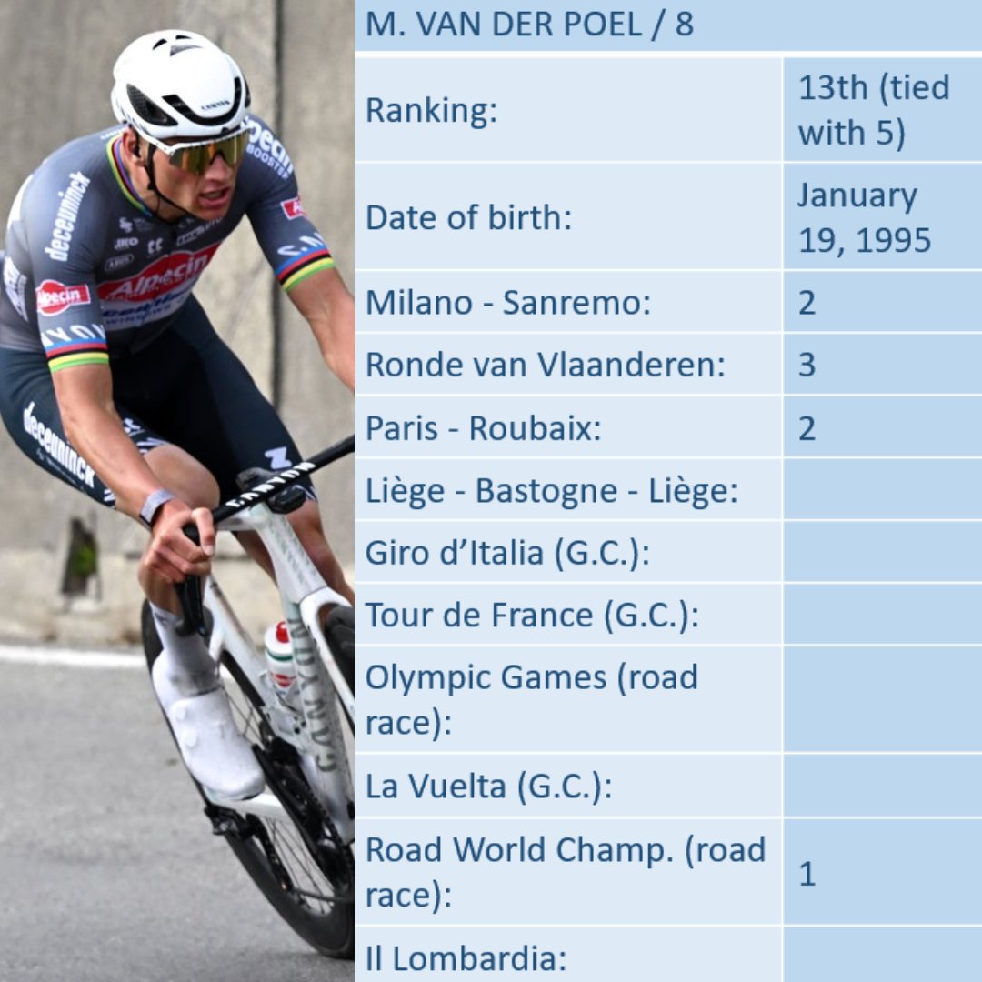 Great Cycling Victories (@gcvictories) on Twitter photo Congrats to <a href="/mathieuvdpoel/">Mathieu Van der Poel</a> (<a href="/AlpecinDCK/">Alpecin-Deceuninck Cycling Team</a>) for his 8th great victory (orig. 📸 by <a href="/Dario_beli/">Dario Belingheri</a> / <a href="/GettyImages/">Getty Images</a> has been cut and edited by <a href="/gcvictories/">Great Cycling Victories</a>) #MilanoSanremo Congrats to <a href="/mathieuvdpoel/">Mathieu Van der Poel</a> (<a href="/AlpecinDCK/">Alpecin-Deceuninck Cycling Team</a>) for his 8th great victory (orig. 📸 by <a href="/Dario_beli/">Dario Belingheri</a> / <a href="/GettyImages/">Getty Images</a> has been cut and edited by <a href="/gcvictories/">Great Cycling Victories</a>) #MilanoSanremo