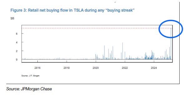 特斯拉上演逼空大战

正如之前的分析，特斯拉正在上演一场世纪多空大战。

目前的数据显示，过去十三天，散户买入了80亿的特斯拉股票。比特斯拉的上一个牛市还多。

一点不能用正常逻辑来解释，一个肥肠大的可能是，这是一场围绕特斯拉的政治立场较量。