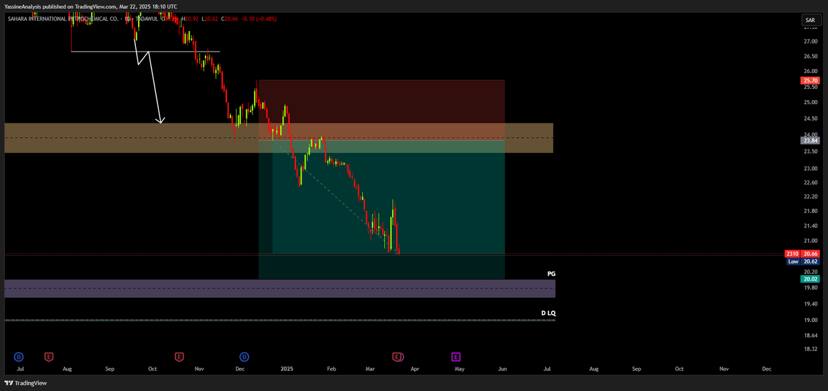 YassineAnalysis's tweet photo. #Sipchem will make a bullish rally sooner after filling the price gap!
Read the photo below for more details!
DM  to take the upcoming trades on #saudi market!
#سيبكم #البتروكيماويات #تداول #تداول_السعودية #السوق_السعودي_تداول #استثمار_آمن https://t.co/rqmnRYplsv