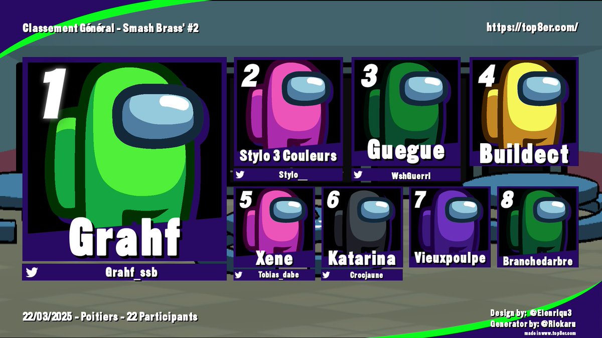 Résultats du Smash Brass’ #2 du 22 mars

Classement Général

🥇<a href="/Grahf_ssb/">Sam (Grahf)</a>
🥈<a href="/Stylo__/">Stylo 3 Couleurs</a>
🥉@Guegue
4⃣Buildect
5⃣<a href="/tobias_dabe/">Xene/Tobias</a>
6⃣<a href="/Crocjaune/">Corsaire | Luxo 🏴‍☠️</a>
7⃣Vieuxpoulpe
8⃣Branchedarbre