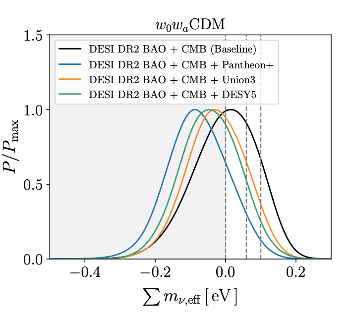 PSA: when a collaboration whose name starts with DE says they have found evidence for non-standard dark energy, the community should take that interpretation with more skepticism.

DESI does not show that w0wa explains there data. Eg neutrino mass remains negative even with w0wa
