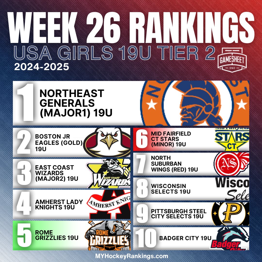 Week 26 USA Girls 19U Tier 2 Top 10 Rankings
Presented by <a href="/GameSheetInc/">GameSheet Inc.</a> 🇺🇸🏅🏆🇺🇸

Complete Rankings
myhockeyrankings.com/rank.php?y=202…