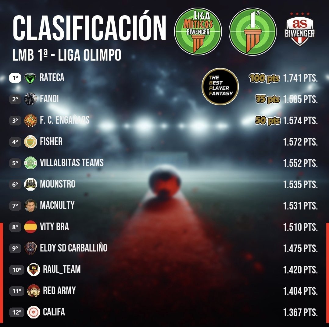 📊Clasificación 1ª Div. - J28
🏛️Liga Olimpo
🥇<a href="/RatecaMigschk/">Rateca C.F</a> 100pts 
🥈<a href="/FandiRM/">Fandi</a> 75pts
🥉<a href="/FCEnganyaos/">Oscar F.C. Engañaos</a> 50pts
📰Rateca, Fandi y F. C. Engañaos se llevan los <a href="/TBPFantasy/">The Best Player Fantasy</a> de la 1ª División.

⚠️Vity Bra marca la zona de descenso a solo 21 pts de la permanencia de <a href="/Ramcaslo/">MacNulty</a>