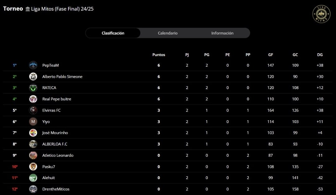🏛️LIGA MITOS 24/25 - Fase Final
📅Jornada 2/11
🥇 PePTeaM
🥈 Alberto P. S. 
🥉 <a href="/RatecaMigschk/">Rateca C.F</a>

📰Solo 4 Managers consiguen el pleno de victorias tras las dos primeras jornadas. 

🎰Enhorabuena a los 12 finalistas por los 75 pts <a href="/TBPFantasy/">The Best Player Fantasy</a>