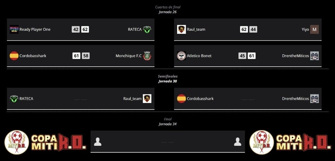 🏆C͓̽o͓̽p͓̽a͓̽ ͓̽M͓̽i͓̽t͓̽i͓̽K͓̽.͓̽O͓̽.͓̽ - Semifinales 24/25

⚔️Estas serán las semifinales de la competición más impredecible de la Comunidad:

1️⃣ <a href="/RatecaMigschk/">Rateca C.F</a> 🆚 <a href="/Raul22/">Raul_22</a>

2️⃣ Cordobasshark 🆚 <a href="/Clay_bet/">Claybet</a>

🫣Ningún Manager repitió en los Cuartos de final, #LaCopaMola
