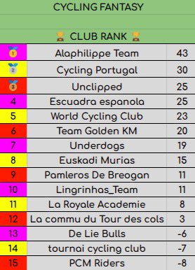 Updated rankings! Like i said, I changed the formula slightly as by end of season it would be been way too heavily weighted to club awards rather than ranking. This looks more balanced through the season now. Top 15 teams posted so we can see who’s near the top 10 <a href="/AppCycling/">Cycling Fantasy App</a>