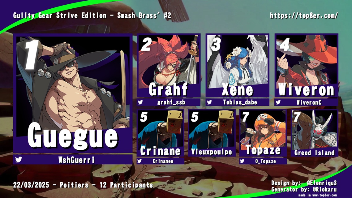 <a href="/Stylo__/">Stylo 3 Couleurs</a> <a href="/Crocjaune/">Corsaire | Luxo 🏴‍☠️</a> <a href="/Shauna_SSB/">NG | Shauna</a> <a href="/rouleur2kamas69/">CDO || Smogo les Pyramides 91crimes</a> <a href="/crinanee/">🐸</a> <a href="/WiveronC/">CDO | Wiveron | PaffGoûtPuff</a> Résultats Guilty Gear Strive

🥇<a href="/WshGuerri/">Guegue</a>
🥈<a href="/Grahf_ssb/">Sam (Grahf)</a>
🥉<a href="/tobias_dabe/">Xene/Tobias</a>
4⃣<a href="/WiveronC/">CDO | Wiveron | PaffGoûtPuff</a>
5⃣@Crinanee et Vieuxpoulpe
7⃣<a href="/0_Topaze/">Topaze</a> et Greed Island