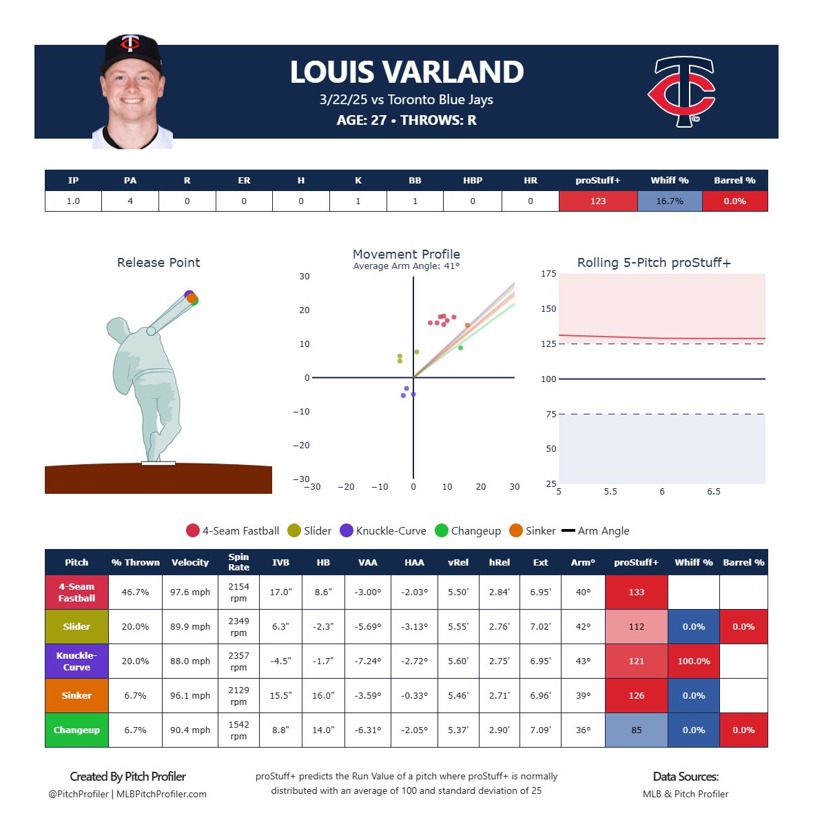 Louis Varland has yet to allow a run this spring, and it's easy to see why!