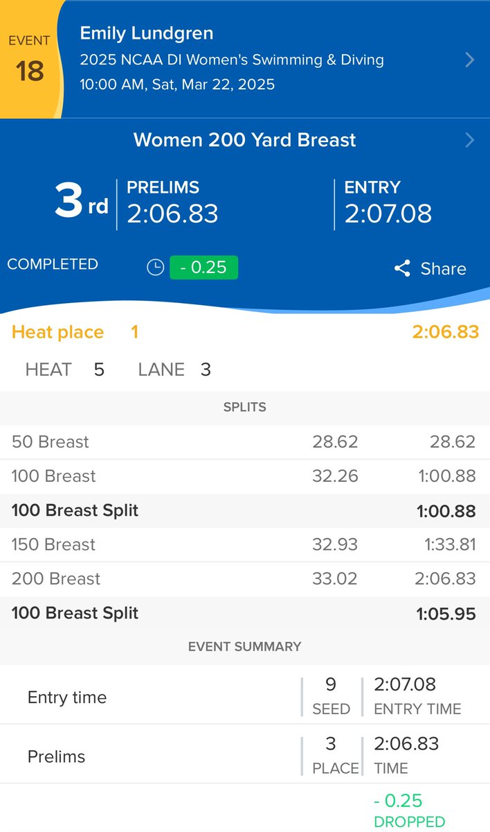 LFG!!!!!!! <a href="/wsucougarswim/">WSU Women's Swimming</a> making big jumps! Emily Lundgren breaks the school record and <a href="/MountainWest/">Mountain West</a> record in prelims this AM. The Crimson and Gray will be represented in the A-Final for the 1st time in 25 years!!!! <a href="/swimswamnews/">SwimSwam</a>