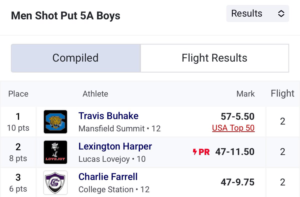 🥏Jesuit Sheaner Relays Disc &amp; Shot 💣

Sr. Charlie Farrell had a stellar day w/ a TX Top 50 discus throw of 160-11, earning himself 4th place &amp; adding 4 points to the team score. 

Shot continued to impress w/ a 3rd Place 🥉 throw of 47-9.5, &amp; 6 more points!

GREAT work Char! 💪🏻