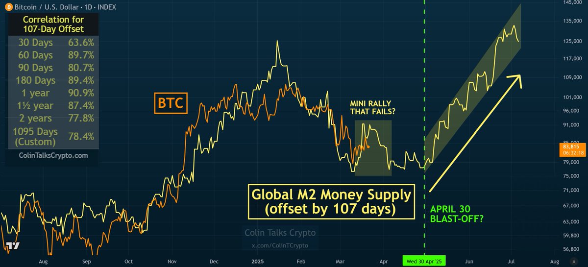 CoinFigo's tweet image. I still think this is the most likely scenario. Note that doesn't mean it's the only scenario.  🔹 Blast-off date around APRIL 30, using a 107-day offset for Global M2. (has a high mathematical correlation) 📷 Rally could last for 2 MONTHS, based on how

#BTC #TRADING #copytradi