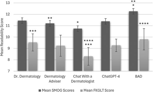 Can AI enhance patient education? A new study evaluates ChatGPT-4's ability to generate dermatology patient information leaflets. While some AI-generated content shows improved readability, professional verification is essential. Find out more: doi.org/10.1093/skinhd…