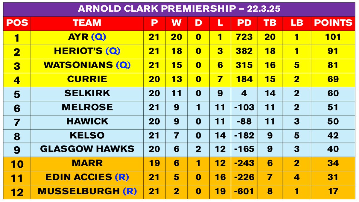 Rugby Radio (@rugbyradioxv) on Twitter photo AFTER TODAY'S RESULTS HERE'S WHAT THE PREMIERSHIP LOOKS LIKE ....
<a href="/ScotRugbyPrems/">Arnold Clark Premierships</a> AFTER TODAY'S RESULTS HERE'S WHAT THE PREMIERSHIP LOOKS LIKE ....
<a href="/ScotRugbyPrems/">Arnold Clark Premierships</a>