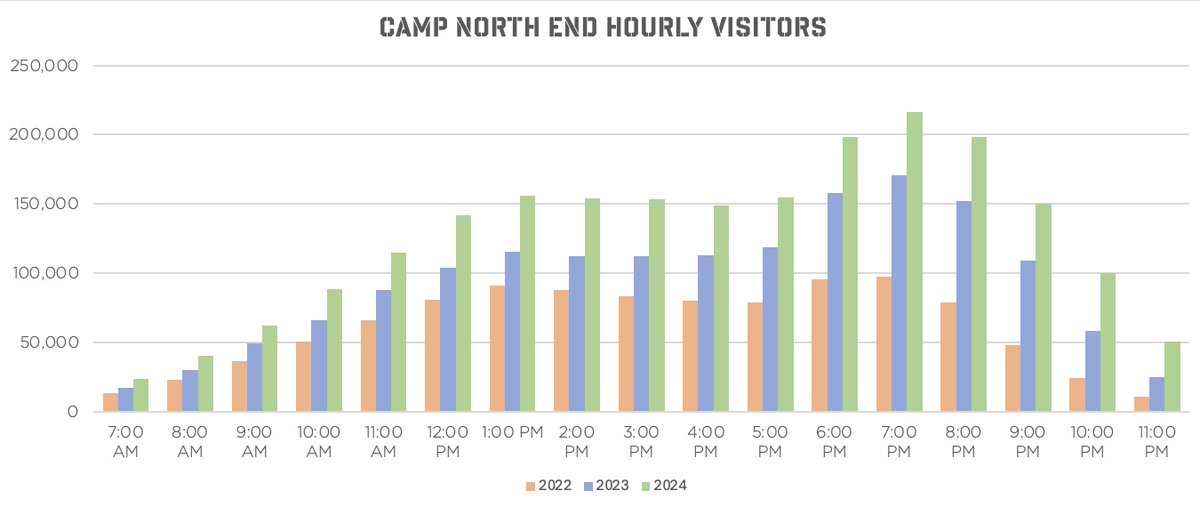 We use Placer to track foot traffic at Camp North End

From 2022-2024, traffic is up every year, every month, every day, and every hour

And 2025 is already looking like our best year ever!