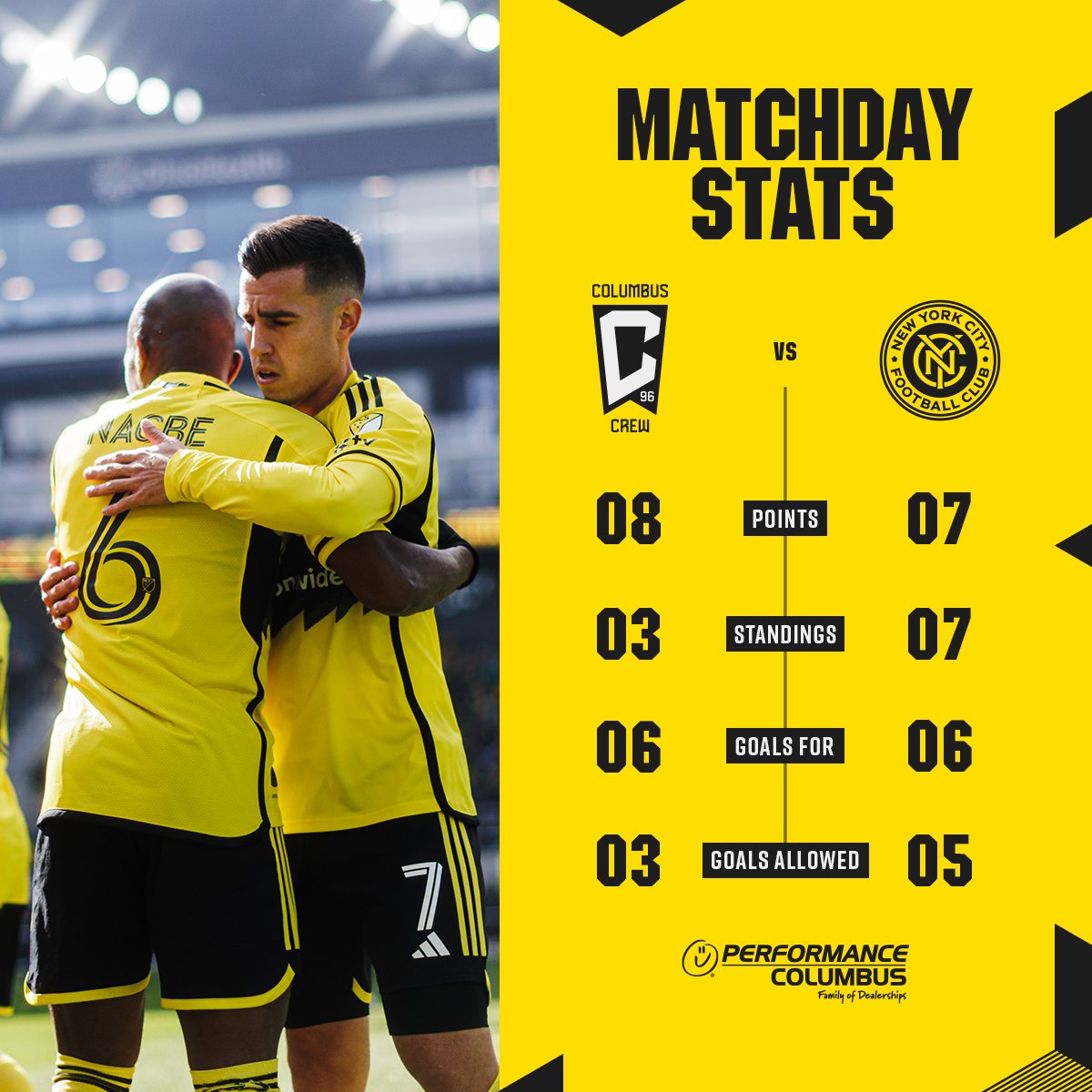 Matchday Stats: CLB: Points: 8, Eastern Conference Standing: 3rd, Goals For: 6, Goals Allowed: 3; NYC: Points: 7, Eastern Conference Standing: 7th, Goals For: 6, Goals Allowed: 5.