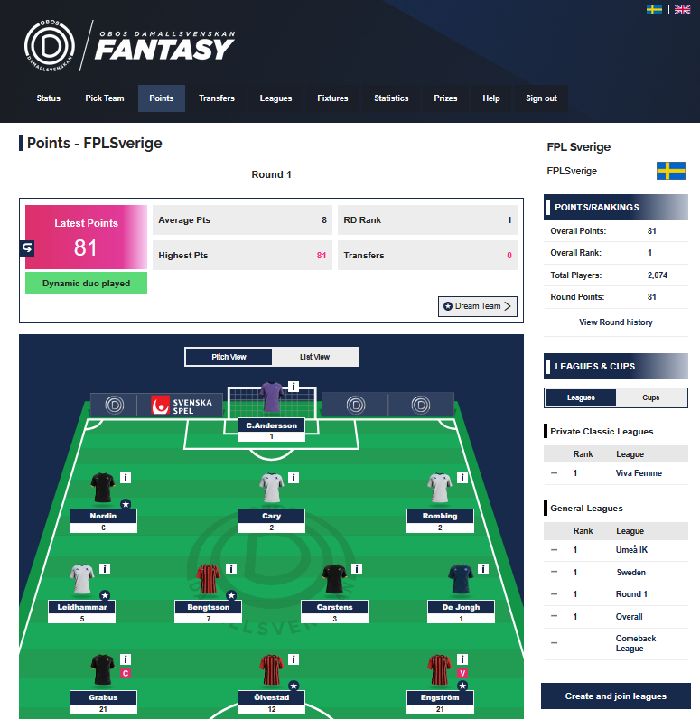 FPLSverige's tweet photo. Ähh! Världsetta igen i #OBOSDamallsvenskanFantasy https://t.co/1GkTLmI05K