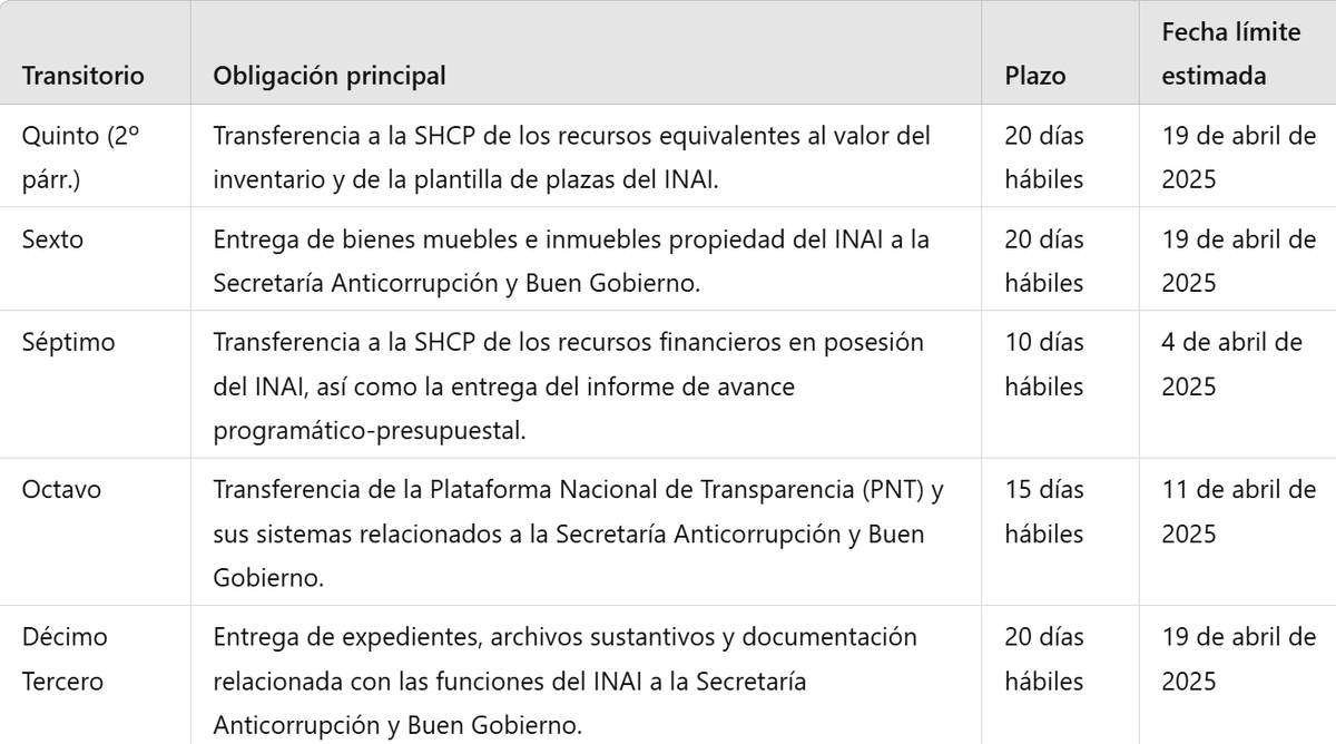 GerCarrasco90's tweet photo. Comparto algunas notas sobre el decreto que expide las nuevas leyes en materia de transparencia, acceso a la información pública y datos personales que se publicó esta semana.

¿Cómo se dará la transición del INAI a Transparencia para el Pueblo y el resto de las Autoridades Garantes en términos de las leyes de transparencia recién aprobadas?

La transición será coordinada principalmente por dos entidades: la Secretaría Anticorrupción y Buen Gobierno, y la Secretaría de Hacienda y Crédito Público. Estas dependencias recibirán los recursos, bienes, plataformas, expedientes y funciones que anteriormente correspondían al Instituto Nacional de Transparencia, Acceso a la Información y Protección de Datos Personales (INAI) y a las autoridades garantes locales.

El mecanismo central para ejecutar esta transición es el Comité de Transferencia, previsto en el artículo Décimo Quinto Transitorio del decreto. Este comité se integra por los comisionados del INAI y once personas servidoras públicas con al menos nivel de Dirección de Área. Su vigencia es de 30 días naturales contados a partir de la publicación del decreto, es decir, desde el 20 de marzo de 2025 hasta el 19 de abril de 2025.

En otro tema (para mis colegas litigantes), es importante destacar que la nueva Ley General de Transparencia y Acceso a la Información Pública establece que, de acuerdo con el 94 constitucional, el Poder Judicial de la Federación debe crear juzgados y tribunales especializados en materia de acceso a la información pública y protección de datos personales (se les da 120 días naturales) para conocer de los juicios de amparo contra actos de las Autoridades garantes.

Para ello, se indica que se suspenden por un plazo de ciento ochenta días naturales los plazos y términos procesales de los juicios de amparo en materia de acceso a la información pública y protección de datos personales que se encuentran en trámite.