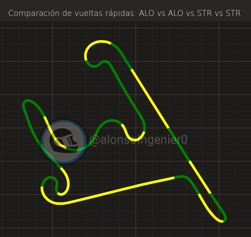 📊Alonso vs Stroll (Qualy 🇨🇳)

🟨ALO
🟩STR

Buen primer y tercer sector de Alonso superior a Stroll, el segundo de Stroll es bastante mejor