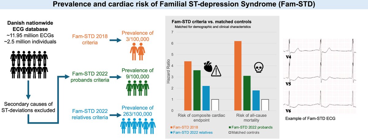 RigsHeart 🫀🚨 (@rigsheart) on Twitter photo 🚨New data on Familial ST Depression Syndrome (Fam-STD) just published in <a href="/hrs_journal/">HeartRhythm</a> 🚨
This study of the Danish nationwide ECG database found:
❗️The prevalence of Fam-STD ECG phenotype was 3-9/100,000
❗️These individuals were at higher risks of CVD🫀 and of mortality 🚨New data on Familial ST Depression Syndrome (Fam-STD) just published in <a href="/hrs_journal/">HeartRhythm</a> 🚨
This study of the Danish nationwide ECG database found:
❗️The prevalence of Fam-STD ECG phenotype was 3-9/100,000
❗️These individuals were at higher risks of CVD🫀 and of mortality