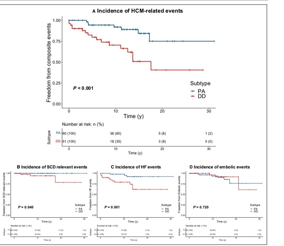 Not all apical hypertrophy is the same. We know this from practice. Nice to have data reflecting on this. 

ahajournals.org/doi/full/10.11…

#CardioTwitter