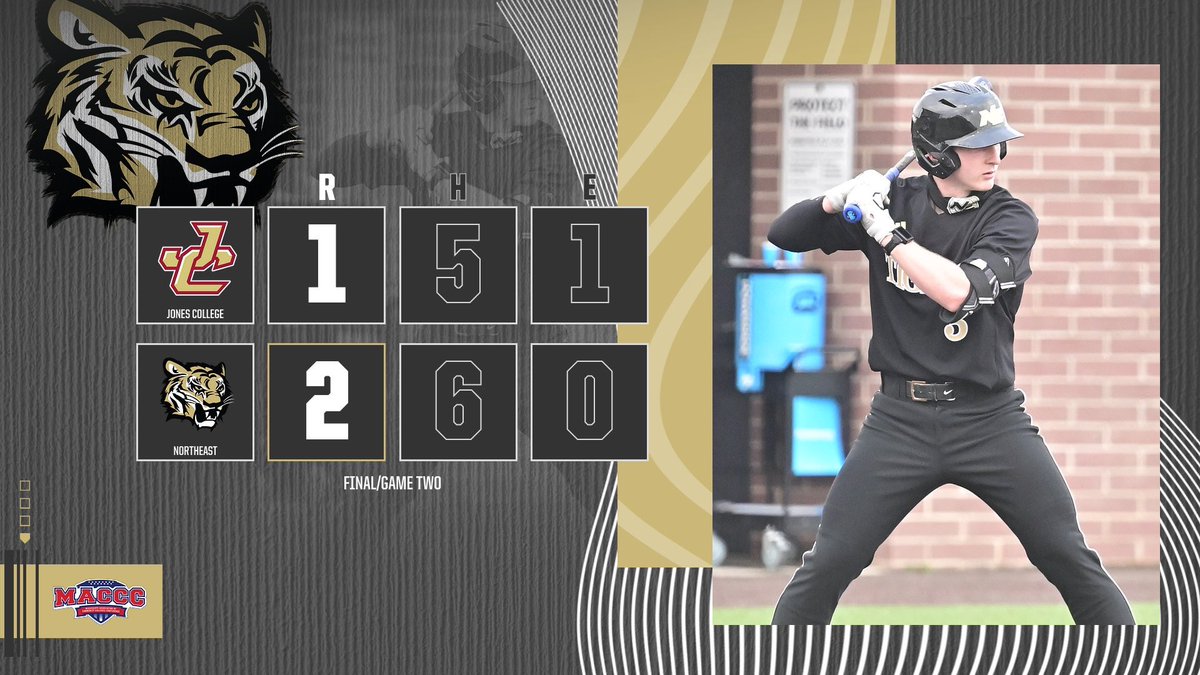 Northeast Tigers (@nemcctigers) on Twitter photo BSB | FINAL (G2): Northeast 2, No. 6 Jones 1.
Kody Gilmore’s heroics allow <a href="/NEMCCBASEBALL/">Northeast Baseball</a> to win a pitcher’s duel in the nightcap & conclude a perfect 4-0 week!!
#NEMCC returns to the road on Wednesday to play Itawamba. First pitch is scheduled for 3 pm.
🐯 #TigerTown BSB | FINAL (G2): Northeast 2, No. 6 Jones 1.
Kody Gilmore’s heroics allow <a href="/NEMCCBASEBALL/">Northeast Baseball</a> to win a pitcher’s duel in the nightcap & conclude a perfect 4-0 week!!
#NEMCC returns to the road on Wednesday to play Itawamba. First pitch is scheduled for 3 pm.
🐯 #TigerTown