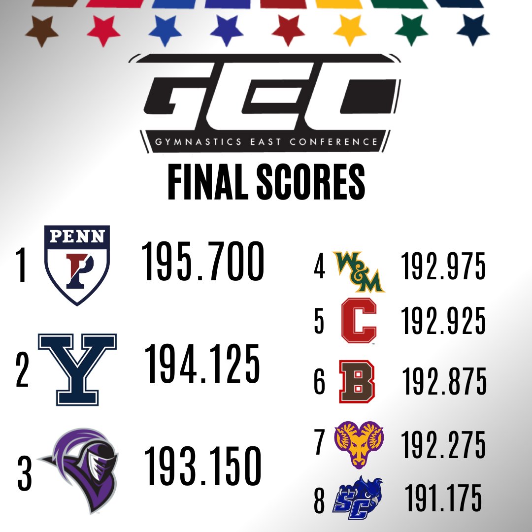 FINAL. GEC 2025! Penn Quakers take their 4th consecutive conference title!
