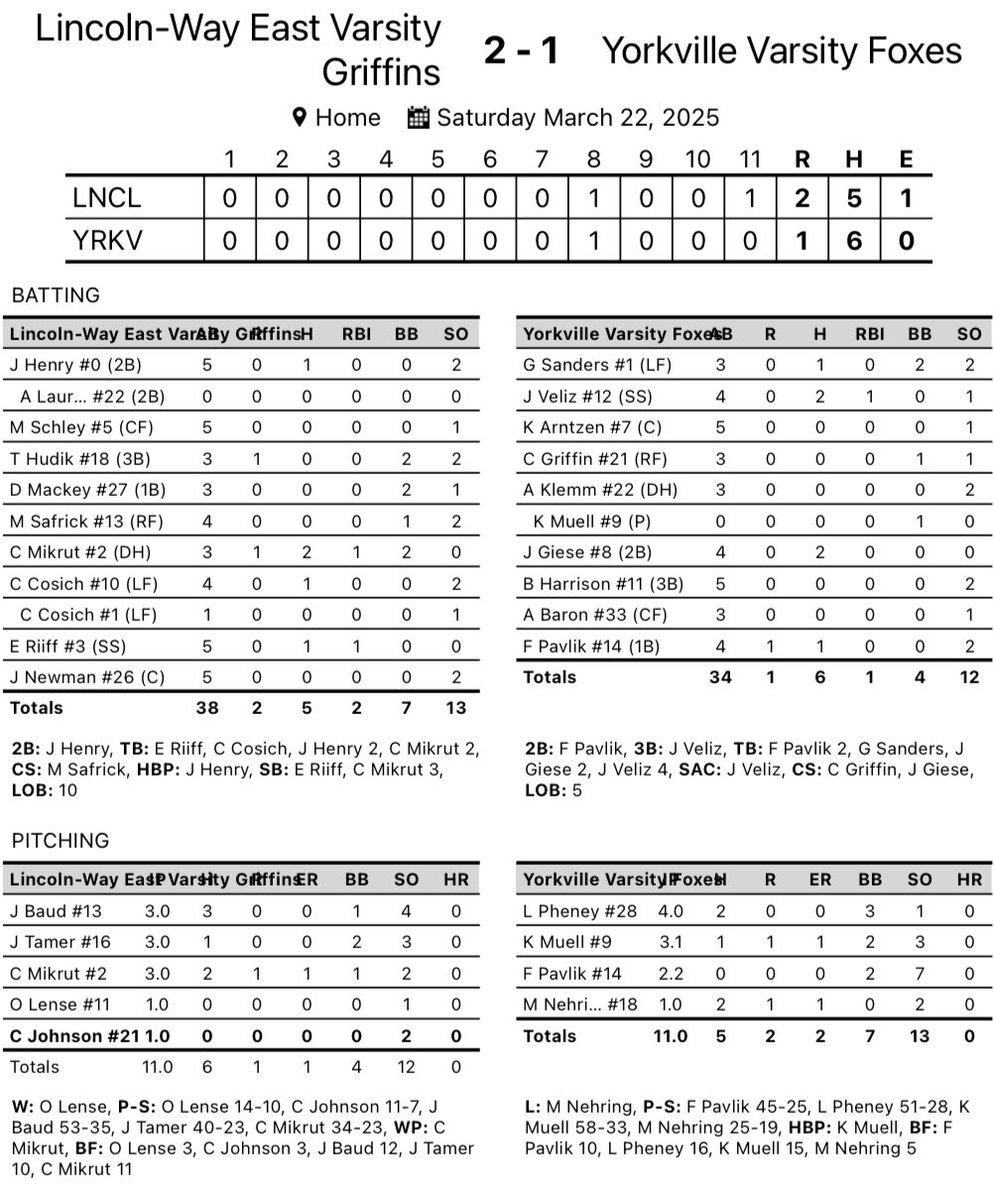 Yorkville High School Baseball (@foxesbaseball) on Twitter photo The Foxes (0-2) found themselves in a pitchers duel against LWE, ultimately losing 2-1 in 11 innings. Good day on the mound/field just werenβt able to sting together enough hits.
Back at it Monday at Lemont.
<a href="/YHSAthletics115/">Yorkville Foxes</a> | <a href="/jwelge96/">Joshua Welge</a> | <a href="/ByPaulJohnson/">Paul Johnson</a> | <a href="/PrepBaseballIL/">Prep Baseball Illinois</a> The Foxes (0-2) found themselves in a pitchers duel against LWE, ultimately losing 2-1 in 11 innings. Good day on the mound/field just werenβt able to sting together enough hits.
Back at it Monday at Lemont.
<a href="/YHSAthletics115/">Yorkville Foxes</a> | <a href="/jwelge96/">Joshua Welge</a> | <a href="/ByPaulJohnson/">Paul Johnson</a> | <a href="/PrepBaseballIL/">Prep Baseball Illinois</a>