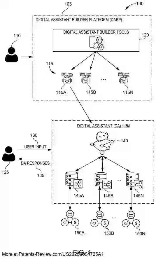 PatentPulse's tweet image. Oracle&apos;s patent application #US20250094725A1 reveals a digital assistant using generative AI. It constructs input prompts, generates execution plans, and responds to natural language using dual AI models. #GenerativeAI #DigitalAssistant $ORCL #PatentAppl #Oracle #AIInnovation