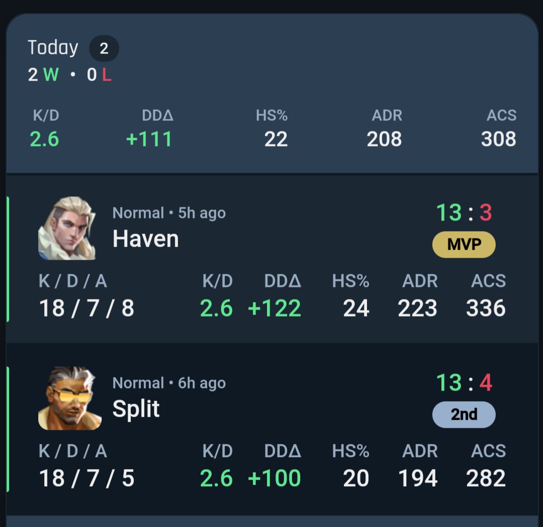 2-0 <a href="/RIZONDOTGG/">RIZON</a> gg! Late post cause I still don’t have good pics, but it is what it is

I love offline events. I love esports. I love getting to live out my passion with these insanely talented girls 🤍  excited for the following match days 🫡 next ace will be good I swear