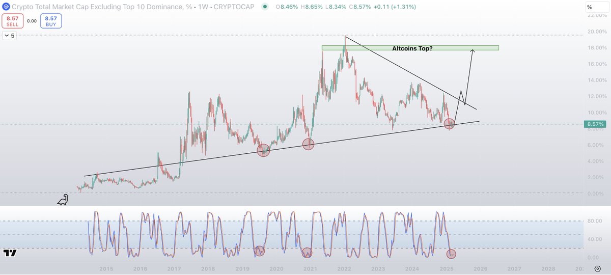The last two times the altcoin market has touched/consolidated at this level...

It has led to decent breakout.

This time, alts have been consolidating at this key level for 7 weeks.

Super bullish.

Markets have been quiet for a little while now, and imo, this is the calm